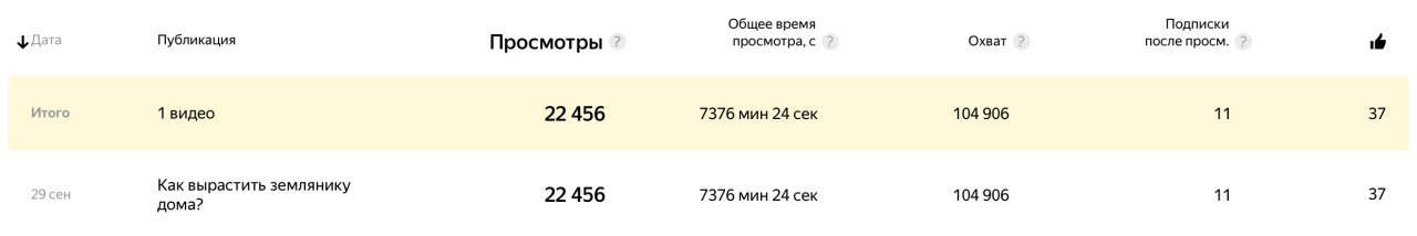 Статистика лайков, просмотров, подписок в соцсетях image preview