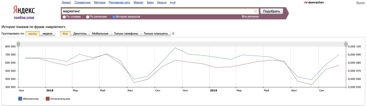 Почему запросы по маркетингу падают летом и растут осенью? image preview