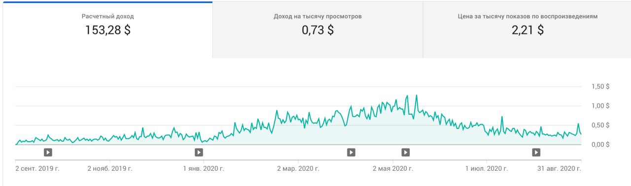 Фотография поста