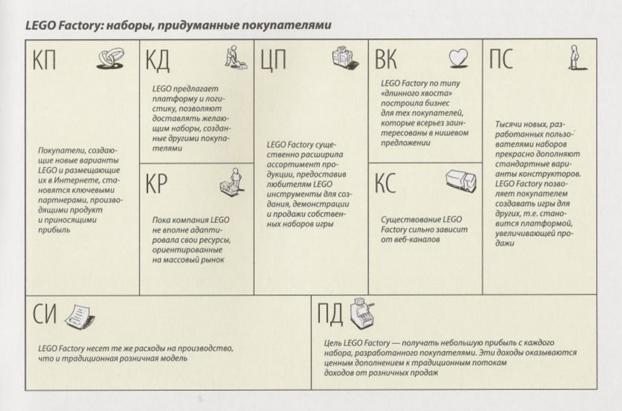 Пример бизнес-модели лего.фактори. Из книги... image preview