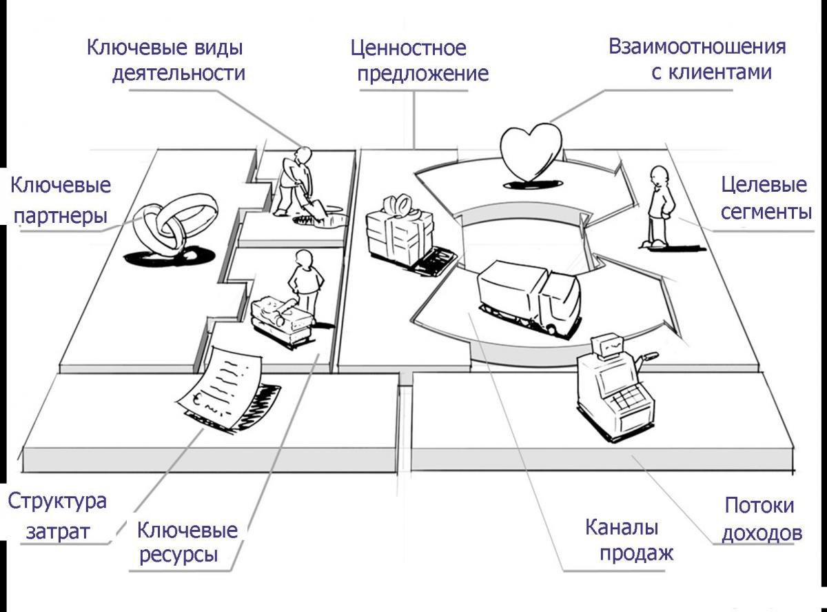 шаблон бизнес-модели для описания бизнеса image preview